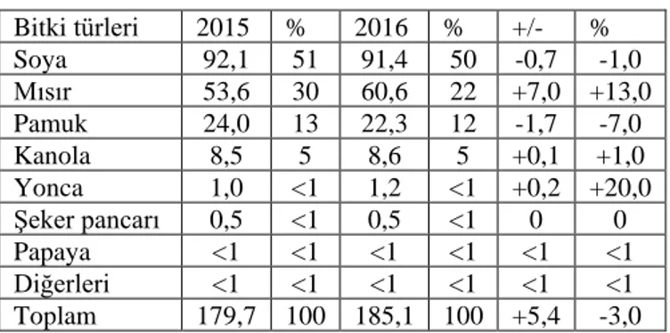 Çizelge 4.3. GD Bitki türlerinde ekili alan miktarları (Şahin vd., 2018).  Bitki türleri  2015  %  2016  %  +/-  %  Soya  92,1  51  91,4  50  -0,7  -1,0  Mısır  53,6  30  60,6  22  +7,0  +13,0  Pamuk  24,0  13  22,3  12  -1,7  -7,0  Kanola  8,5  5  8,6  5 