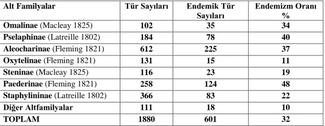 Çizelge  1.1.  Türkiye’de  bulunan  Staphylinidae  familyasının  bağlı  büyük  altfamilyaların  tür  sayıları ve endemizm oranları