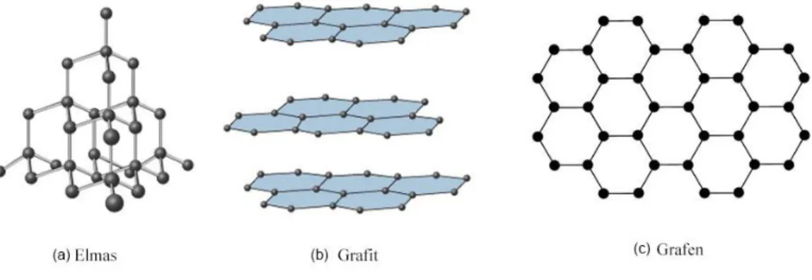 Şekil 2.1. Karbon atomunun elmas grafit ve grafen yapıları. 