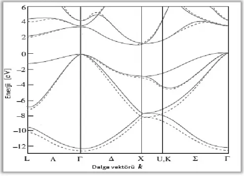 Şekil 3.1. Si ‘un pseudopotansiyel yöntemi kullanılarak hesaplanan bant yapısı grafiği
