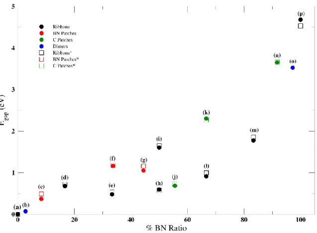 Şekil 4.3. C-BN yapıları BN oranına göre bant aralıkları değer grafiği. 
