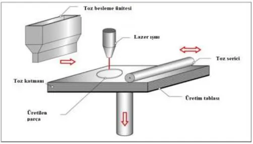 Şekil 2. Lazer ışını ile katmanlı imalat işlem akışı [13] 