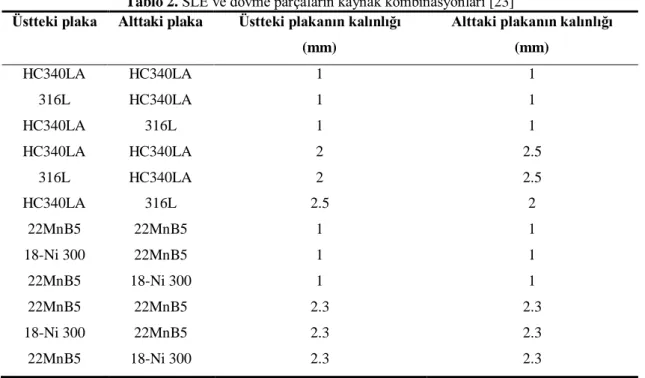 Tablo 2. SLE ve dövme parçaların kaynak kombinasyonları [23]  Üstteki plaka  Alttaki plaka  Üstteki plakanın kalınlığı 