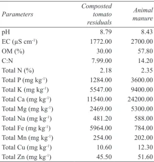 Table 2- Some chemical properties of organic wastes  (Cercioglu et al 2017)