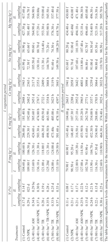 Table 3- Some soil chemical pr