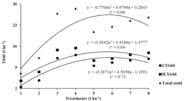 Figure 2- Pepper yield. Treatments; (1), Control; (2),  NPK; (3), 40 t ha -1  AM; (4), 40 t ha -1  AM + NPK; (5), 