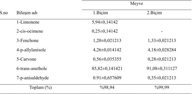 Çizelge 3.2.1. Foeniculum vulgare Mill. türünün (2015 yılı) uçucu yağının biçim sayısına göre bileşen miktarının (%)  değişimi 