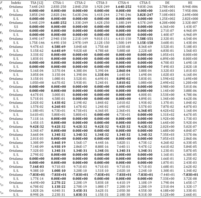 Tablo 1. 5-boyutlu test fonksiyonları için elde edilen sonuçlar 