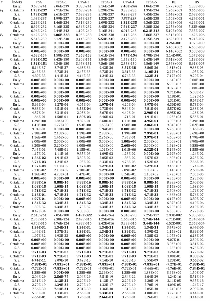 Tablo 2. 10-boyutlu test fonksiyonları için elde edilen sonuçlar 