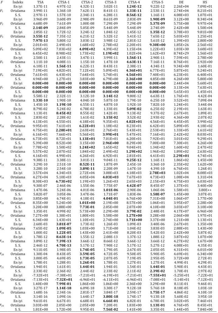 Tablo 3. 100-boyutlu test fonksiyonları için elde edilen sonuçlar 