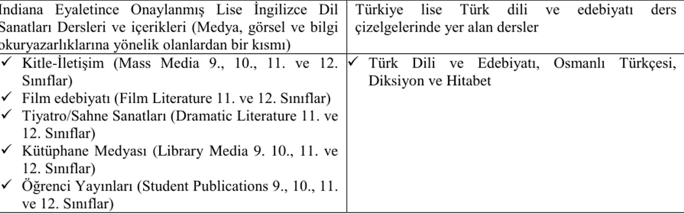 Tablo 1. Türkiye ve Indiana eyaleti ders kılavuzlarında yer alan Dil-Edebiyat seçmeli dersleri  ve içerikleri 