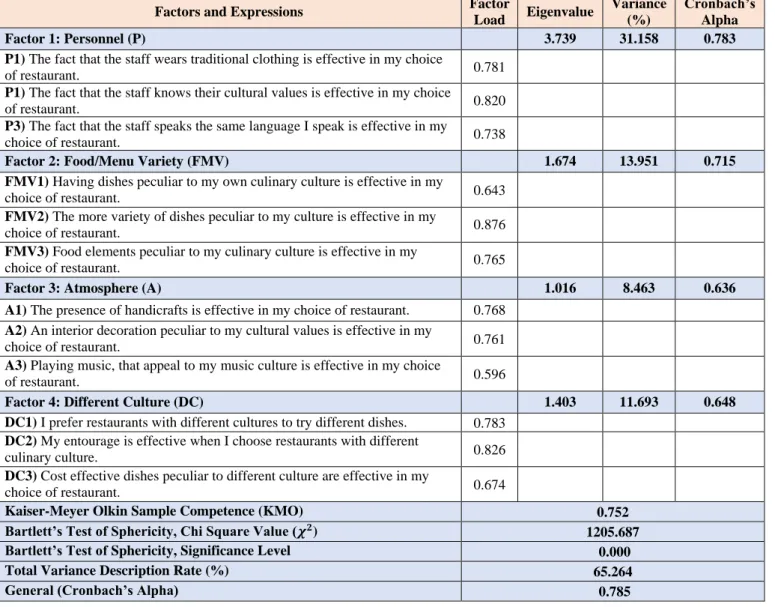 Table 1: Factor and Reliability Analyses of the Scale Determined for the Effect of Cultural Values on Restaurant 