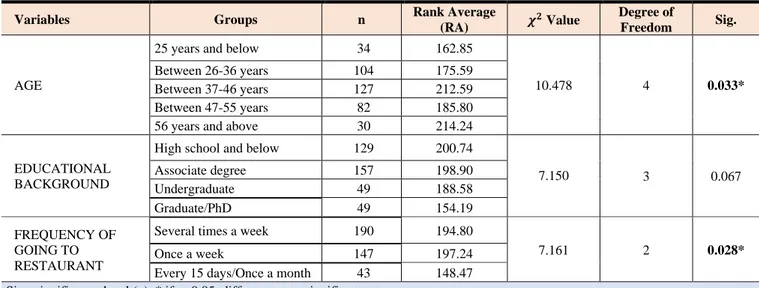 Table 5: Kruskal-Wallis H Test Analysis Results Regarding the Impact of Cultural Values on Restaurant Preferences 