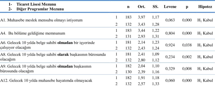 Tablo 4. Katılımcıların Mezun Oldukları Ortaöğretim Programları İtibariyle Genel 
