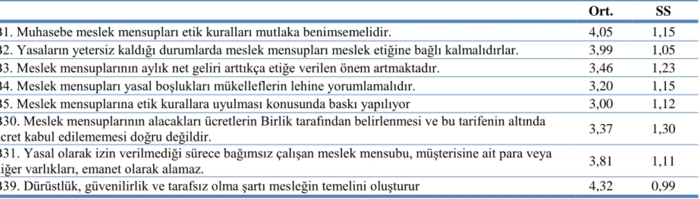 Tablo 6. Genel Etik Değerlendirmeler Ortalama ve Standart Sapmaları 
