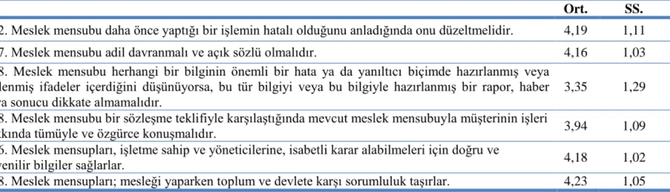 Tablo 7. Dürüstlük Ortalama ve Standart Sapmaları 