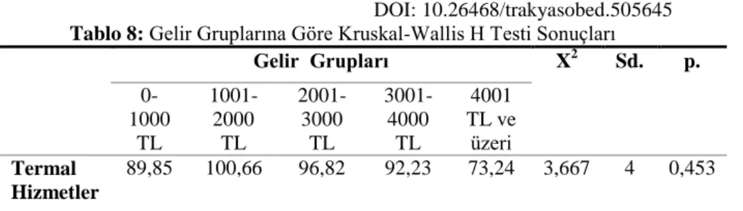Tablo 8: Gelir Gruplarına Göre Kruskal-Wallis H Testi Sonuçları 