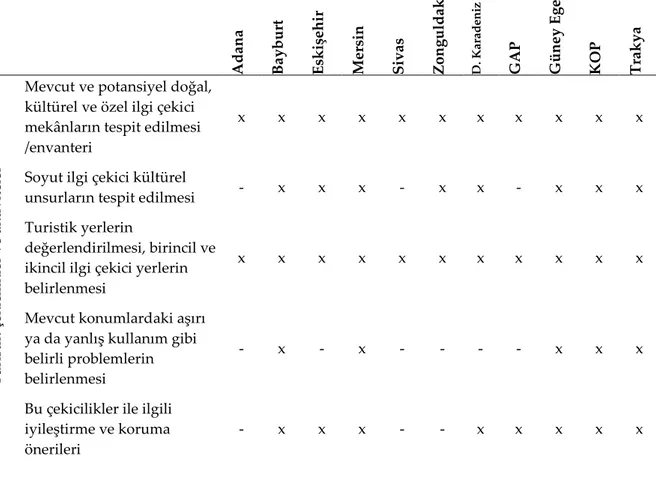 Tablo 7. Master Planlarında Turistik Çekicilikler, Tesis ve Hizmetler, Turizmin  Kapsamı  Adana  Bayburt Eskişehir Mersin Sivas  Zonguldak D