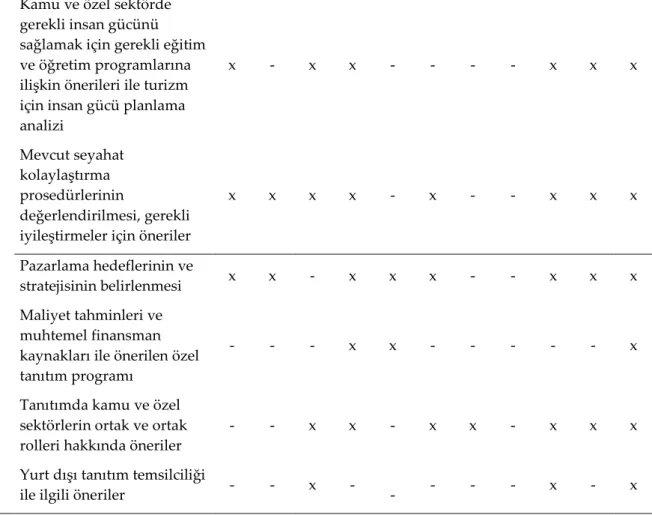 Tablo 10.  Master Planlarında Uygulamanın Planlanması ve İzlenmesi 