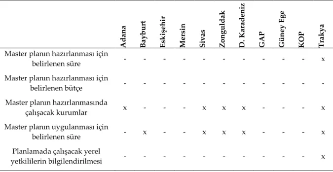 Tablo 2.  Master Planların Hazırlanmasına Yönelik Temel Bulgular 