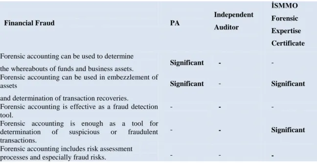 Table  5:  The  Relationship  between  Financial  Fraud  Control  and  Educational  Level  of  Forensic 