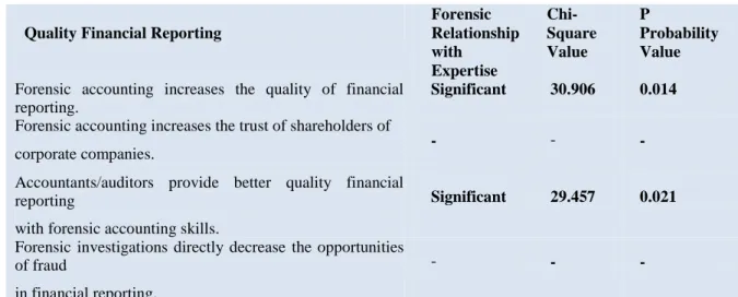 Table  7:  Relationship  between  Quality  Financial  Reporting  and  Forensic  Accounting 