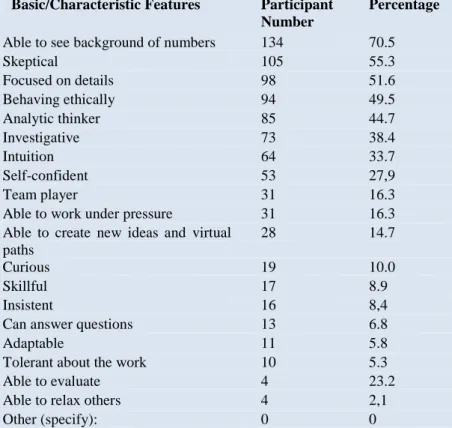 Table  8:  Opinions  of  Participants  on  Five  Most  Important  Basic  and  Characteristic  Features 