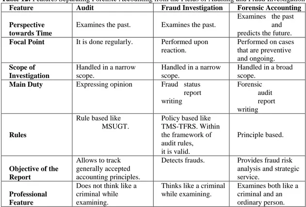 Table 12: Features Separating Forensic Accounting from the Fields of Auditing and Fraud Investigation 