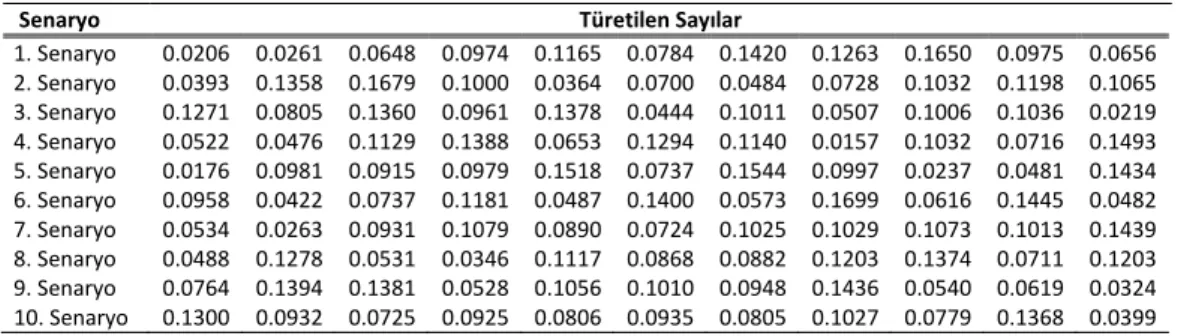 Tablo 8: Türetilen Sayılar 