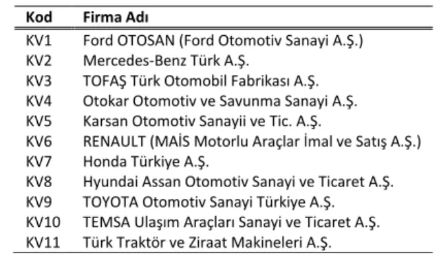 Tablo 1: Çalışmaya Katılan Türk Otomotiv Ana Sanayi’nde Yer Alan 11 Firma  Kod  Firma Adı 
