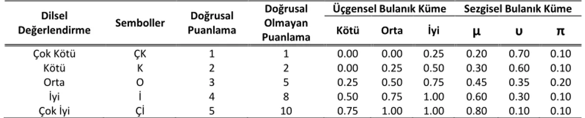 Tablo 2: Dilsel Değerlendirmelerin Karşılıkları  Dilsel   Değerlendirme  Semboller  Doğrusal  Puanlama  Doğrusal  Olmayan  Puanlama 