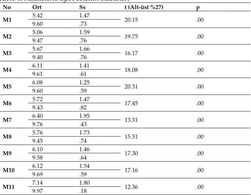 Tablo 6. Maddelerin ayırt edicilik indeksleri  No  Ort  Ss  t (Alt-üst %27)  p  M1  5.42  1.47  20.15  .00  9.60  .73  M2  5.06  1.59  19.75  .00  9.47  .76  M3  5.67  9.40  1.66 .76  16.17  .00  M4  6.11  9.61  1.41 .61  18.08  .00  M5  6.08  9.60  1.25 .