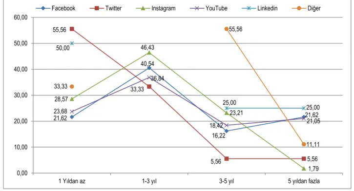 Grafik 2. ML'de SM Platformlarının Kullanım Süreleri (%) 