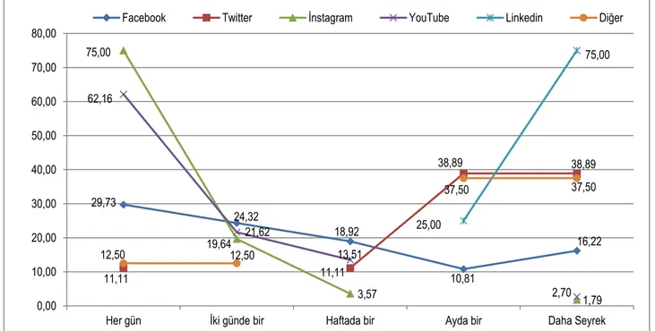 Grafik 5. ML Öğrencilerinin SM Platformlarına Girme Sıklığı (%) 
