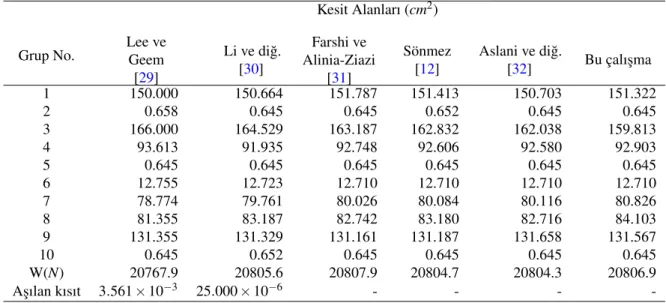 Tablo 8. On çubuklu düzlem kafes yapı sonuçları Kesit Alanları (cm 2 ) Grup No. Lee ve Geem [ 29 ] Li ve di˘g.[30] Farshi ve Alinia-Ziazi[31] Sönmez[12] Aslani ve di˘g.[32] Bu çalı¸sma 1 150.000 150.664 151.787 151.413 150.703 151.322 2 0.658 0.645 0.645 0