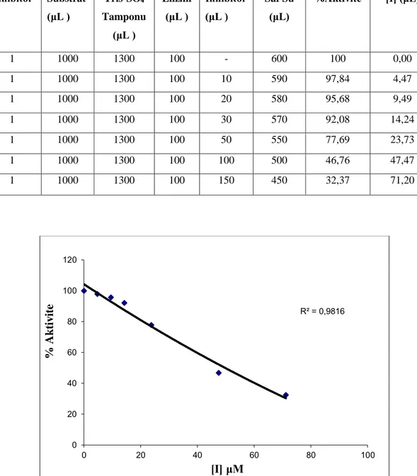 Çizelge  5.1.  1  no’lu  bileşiğin  hCA  I  izoenzimi  esteraz  aktivitesinden  elde  edilen  inhibisyon  değerleri