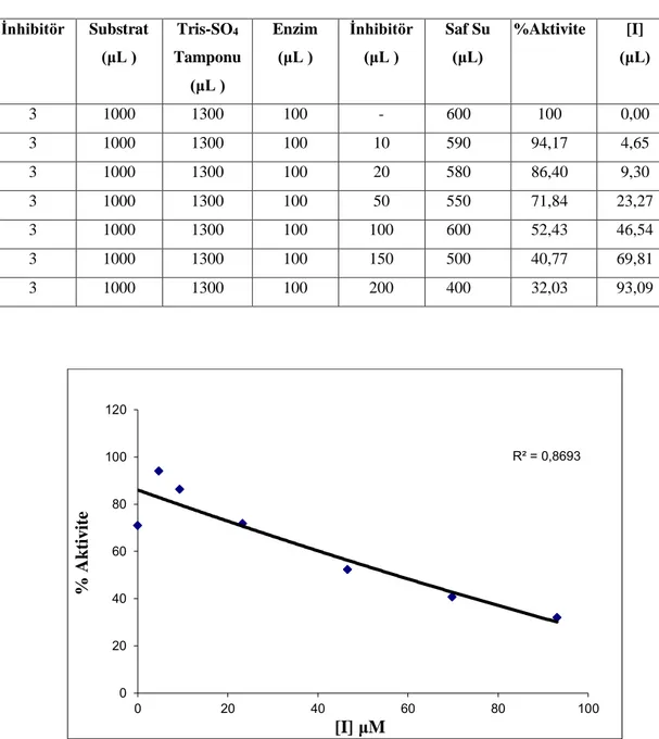 Çizelge  5.3.  3  no’lu  bileşiğin  hCA  I  izoenzimi  esteraz  aktivitesinden  elde  edilen  inhibisyon  değerleri