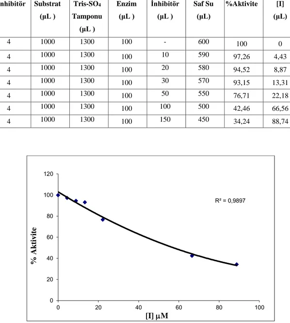 Çizelge  5.4.  4  no’lu  bileşiğin  hCA  I  izoenzimi  esteraz  aktivitesinden  elde  edilen  inhibisyon  değerleri
