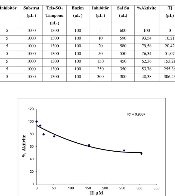 Çizelge  5.5.  5  no’lu  bileşiğin  hCA  I  izoenzimi  esteraz  aktivitesinden  elde  edilen  inhibisyon  değerleri