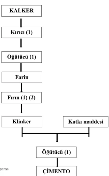 Şekil 2.1. Çimento üretim prosesi (DPT, 2008). 
