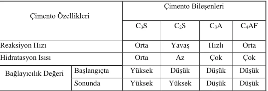 Çizelge 2.1. Çimento ana bileşenleri (Betonvecimento, 2014). 