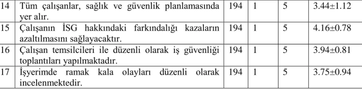 Çizelge 4.4.  Çalışan güvenliği farkındalığına ilişkin algılar (devam).  14  Tüm  çalışanlar,  sağlık  ve  güvenlik  planlamasında 