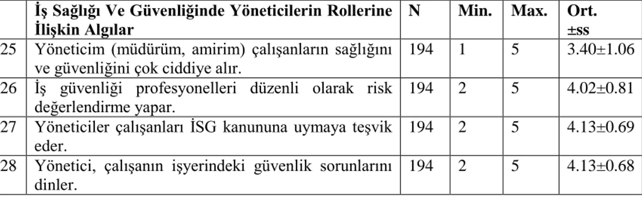 Çizelge 4.6.  İş sağlığı ve güvenliğinde yöneticilerin rollerine ilişkin algılar.  İş Sağlığı Ve Güvenliğinde Yöneticilerin Rollerine 