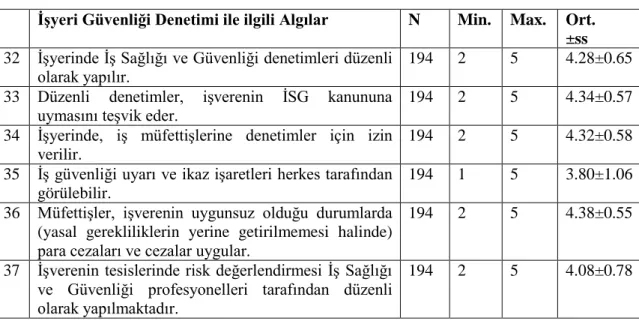 Çizelge 4.8.  İşyeri güvenliği denetimi ile ilgili algılar. 