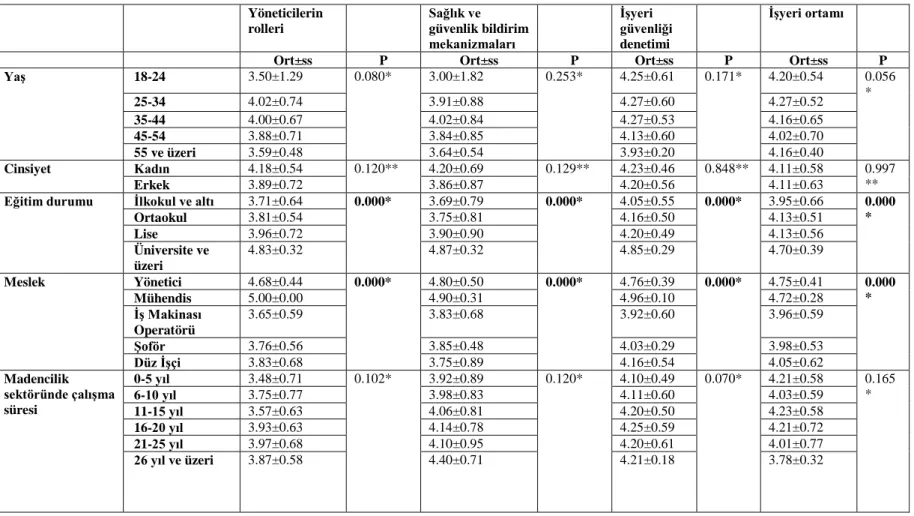 Çizelge 4.10.  Maden sektöründe çalışanların genel özelliklerine göre iş sağlığı ve güvenliğine ilişkin algı durumlarının dağılımı (devamı)