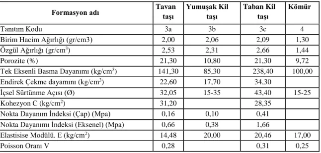 Çizelge 3.2. Kömür ve çevre kayaçların fiziksel ve jeomekanik parametreleri (Destanoğlu vd.,  2000)