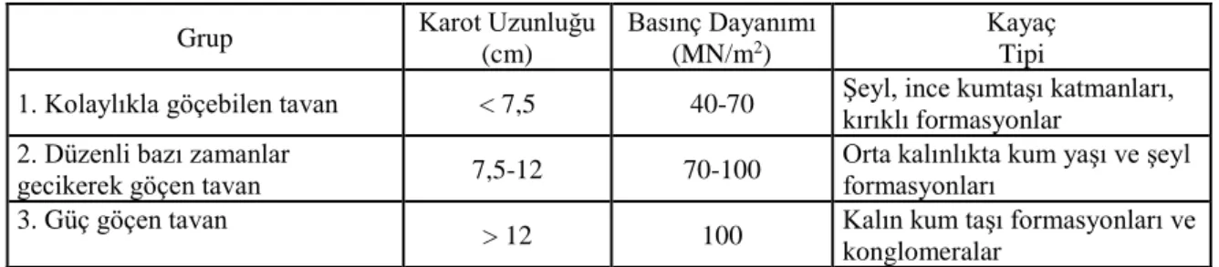 Çizelge 4.1. Tavan taşı sınıflandırma sistemi (Demirbilek, 1987). 