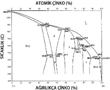 Şekil 2.1. Cu-Zn ikili faz diyagramı (Copper ve Copper Alloys, 2001). 