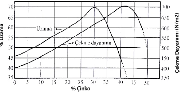 Şekil 2.5. Elastisite modülü artan çinko miktarı ile önemli ölçüde düşerken, kayma modülü yine 