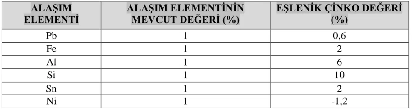 Çizelge 2.1. Alaşım elementlerinin eşlenik çinko yüzdesinde sağladığı artış (Yang vd. 2018)